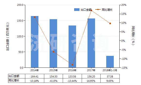 2014-2018年3月中國其他硫化橡膠制的傳動帶及帶料(HS40103900)出口總額及增速統(tǒng)計(jì)